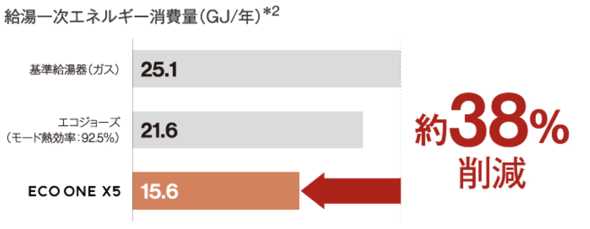 エコワンの省エネ性能について