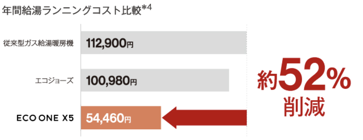 エコワンのコストパフォーマンスについて