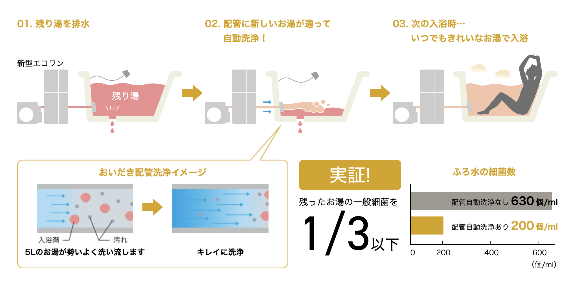 配管自動洗浄