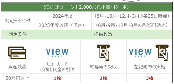 どこかにビューーン！2,000 ポイント割引クーポンをプレゼント